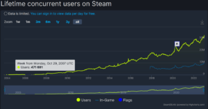 Mira, más de 10 millones de jugadors simultáneos en Steam y 30 millones en un día