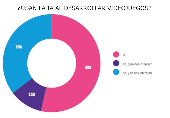 Datos de IA del Libro Blanco del videojuego español 2025