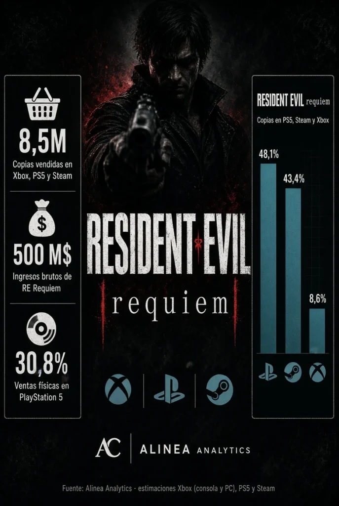 Las Ventas de Resident Evil Requiem